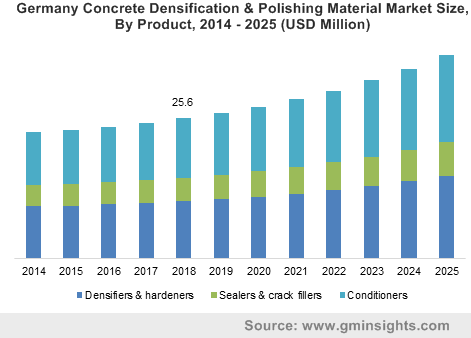 Germany Concrete Densification & Polishing Material Market Size, By Product, 2014 - 2025 (USD Million)