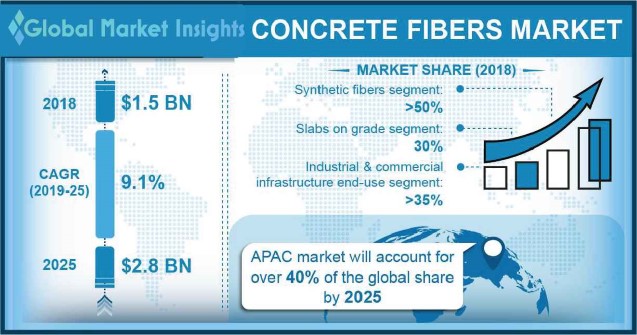 global concrete fiber market