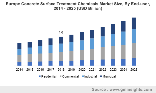 Europe Concrete Surface Treatment Chemicals Market Size, By End-user, 2014 – 2025 (USD Billion)