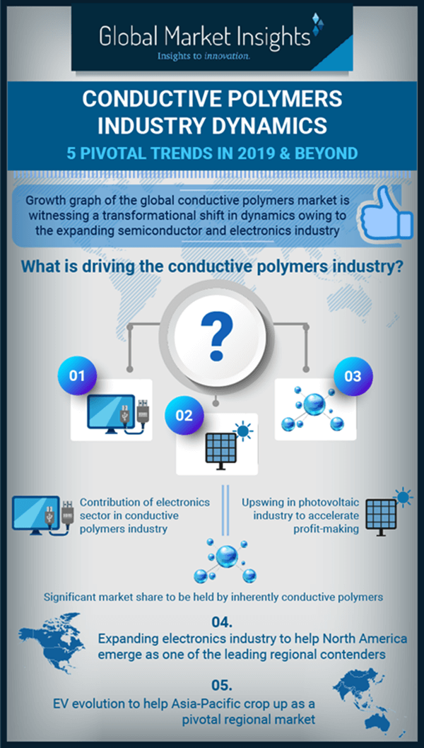 Conductive Polymers Industry Dynamics | 5 Pivotal trends in 2019 & Beyond