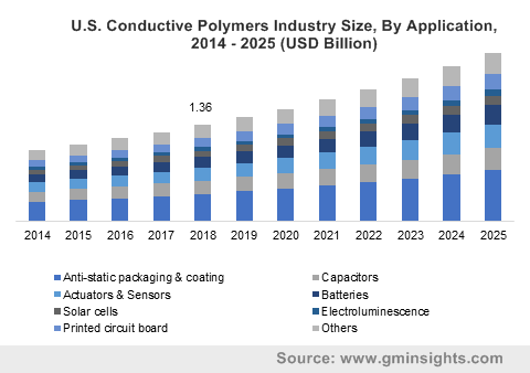 U.S. Conductive Polymers Industry Size, By Application, 2014 - 2025 (USD Billion)