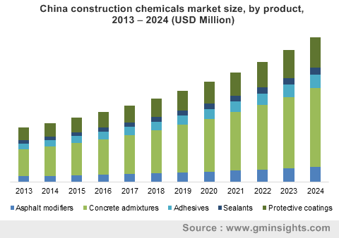 China construction chemicals market size, by product, 2013 – 2024 (USD Million)