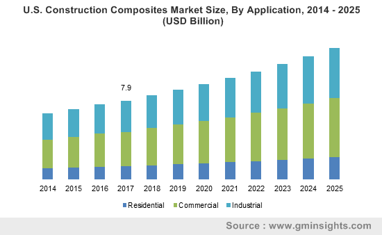 U.S. Construction Composites Market Size, By Application, 2014 - 2025 (USD Billion)