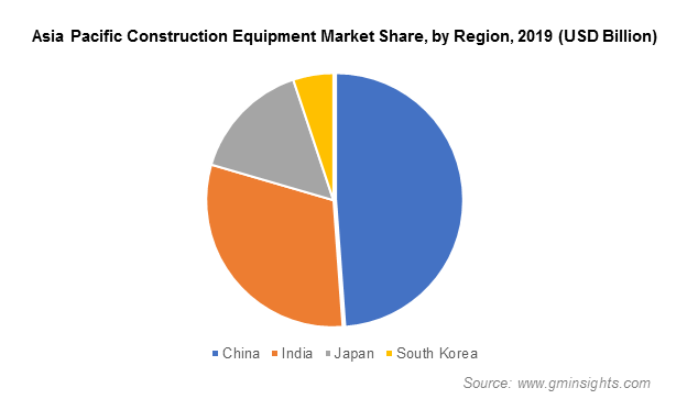 China Construction Equipment Market, By Product, 2017 & 2024 (USD Billion)