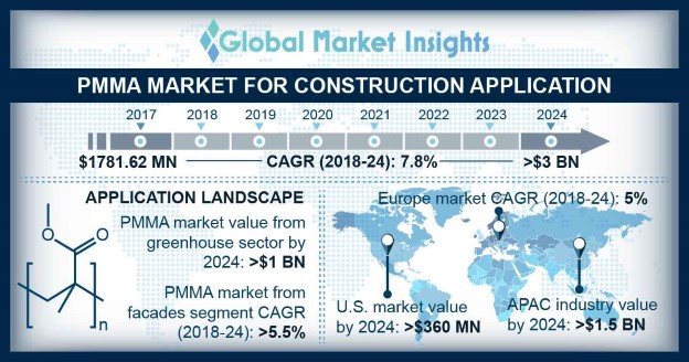 PMMA Market