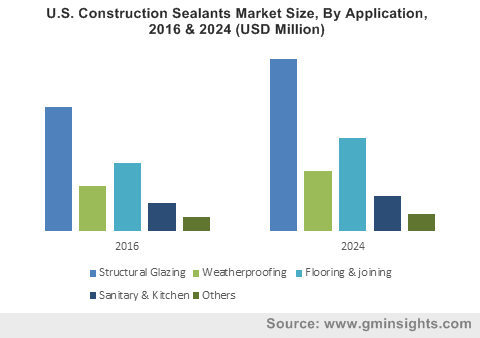 U.S. Construction Sealants Market Size, By Application, 2016 & 2024 (USD Million)