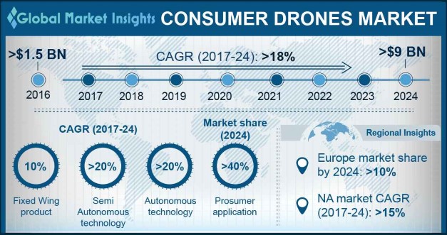 Consumer Drone Market Forecast 24 Industry Growth Report