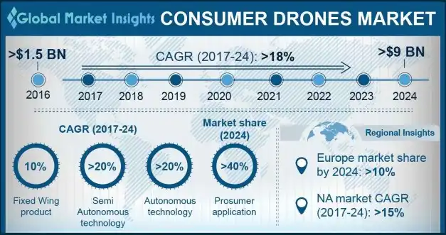 Consumer Drone Market