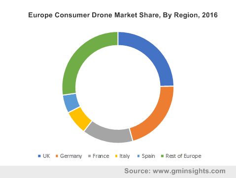 A Brief Elucidation Of Consumer Drone Market Trends In Terms Of Regulatory Landscape Technology Proliferations To Underline The Competitive Terrain Global Market Insights Inc