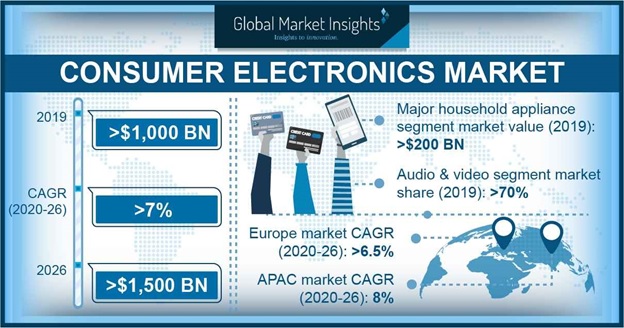 Consumer Electronics Market