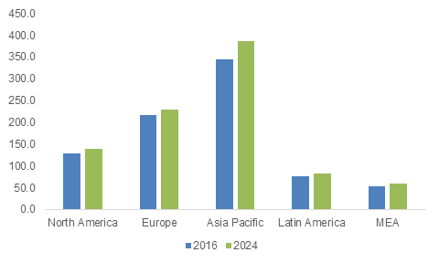  Global Audio & Video Equipment Market, By Region, 2016 & 2024 (Million Units)