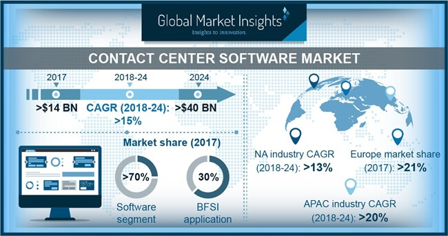 Contact Center Software Market Size & Share | Global Report 2024