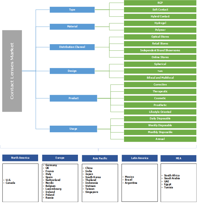 Contact Lenses Market