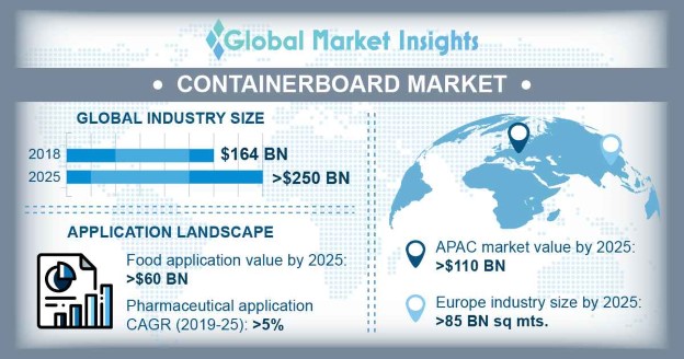 Containerboard Market