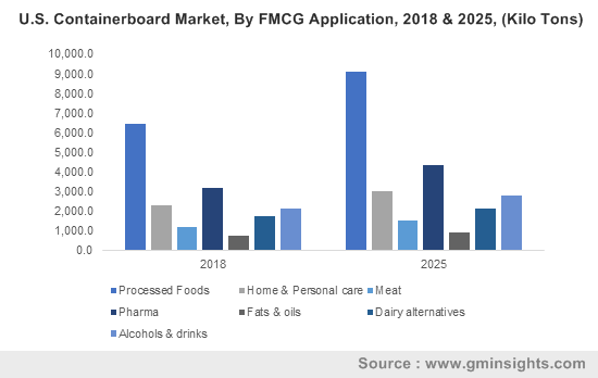 Containerboard Market