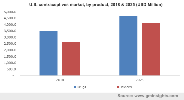  Germany Contraceptives Market, By Drugs, 2013-2024 (USD Million)