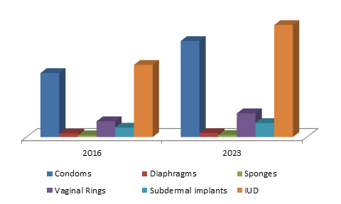 North America contraceptive devices market size, by product, 2016-2023 (USD Million)