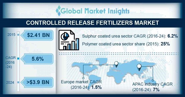 Controlled Release Fertilizers Market