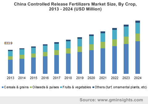 China Controlled Release Fertilizers Market size, by crop, 2013 - 2024 (USD Million)