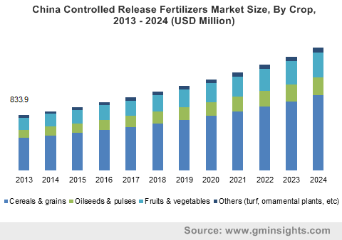 Controlled Release Fertilizer Market 