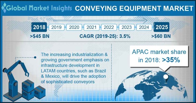 U.S. ConveyiEquipment Market Share, By Product, 2018 & 2025 (USD Million)