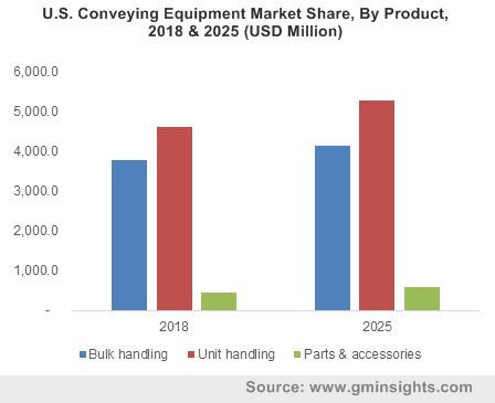 Conveying Equipment Market 