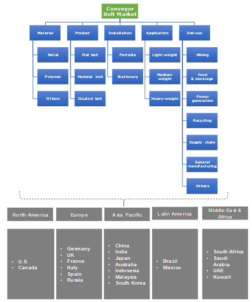 Conveyor Belt Market Share Industry Size Statistics 20192025