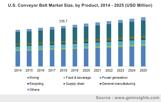 U.S. Conveyor Belt Market Size, by Product, 2014 – 2025 (USD Million)