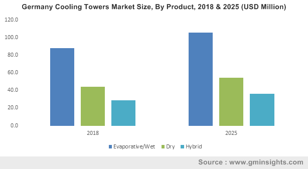 Germany Cooling Tower Market Size, By Product, 2018 & 2025 (USD Million)