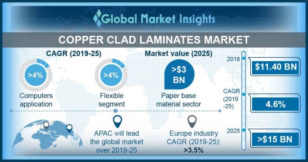 Copper Clad Laminates Market