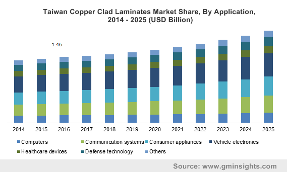 Copper Clad Laminates Market size