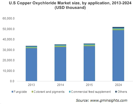 Copper Oxychloride Market by Application