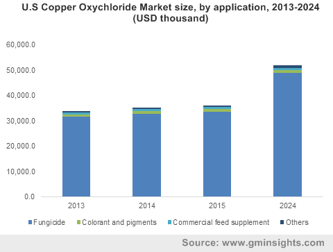 U.S Copper Oxychloride Market size, by application, 2013-2024 (USD thousand)