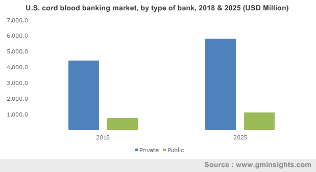 U.S. cord blood banking market, by type of bank, 2018 & 2025 (USD Million) ?