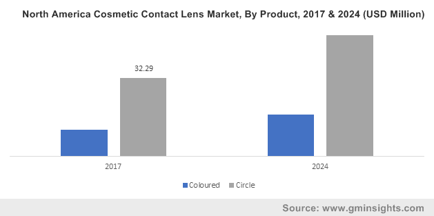 Cosmetic Contact Lenses Market 