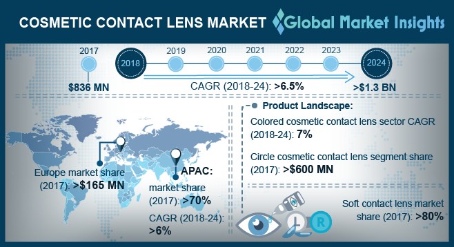 Global Cosmetic Contact Lens Market
