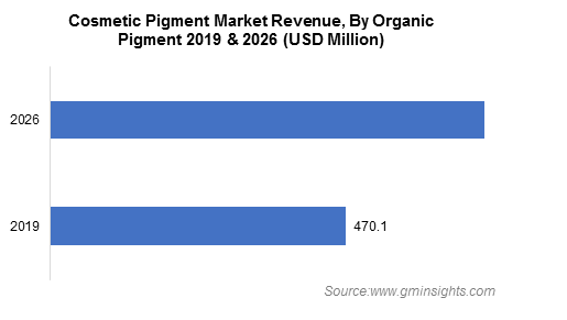 Cosmetic Pigments Market by Organic Pigment