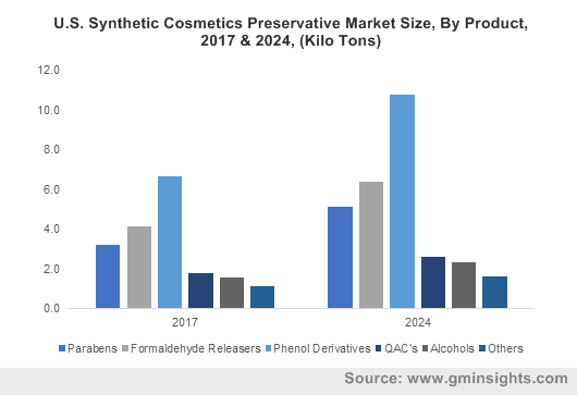 US Cosmetics Market - Beauty and Personal Care - Size & Statistics