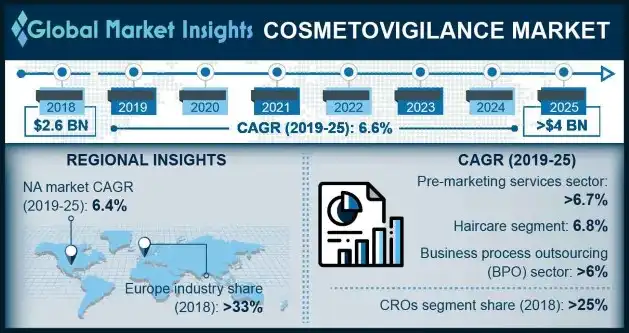 Cosmetovigilance Market