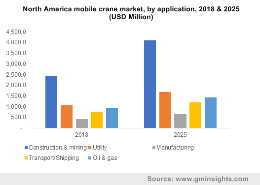 North America mobile crane market, by application, 2018 & 2025 (USD Million)
