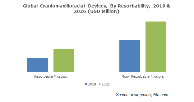 Global Craniomaxillofacial Devices By Resorbability
