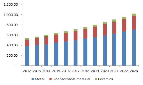 U.S.  craniomaxillofacial devices market size, by material, 2012 - 2023 (USD Million)