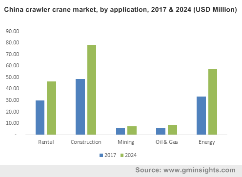 China crawler crane market, by application, 2017 & 2024 (USD Million)