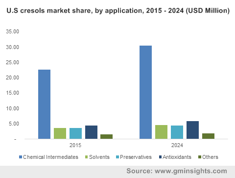 U.S cresols market share, by application, 2015 - 2024 (USD Million)