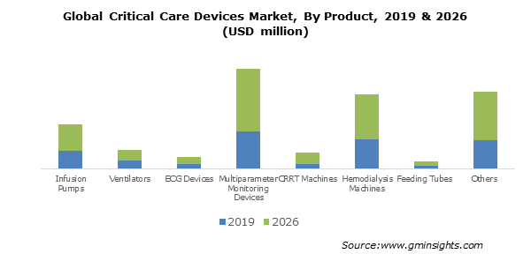 Global Critical Care Devices Market
