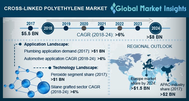 Cross-Linked Polyethylene Market