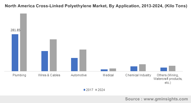 North America Cross-Linked Polyethylene Market, By Application, 2013-2024, (Kilo Tons)
