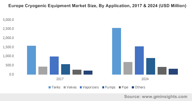 Europe Cryogenic Equipment Market Size, By Application, 2017 & 2024 (USD Million)