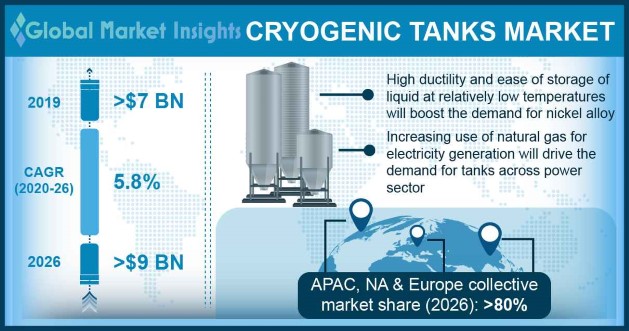 Cryogenic Tanks Market