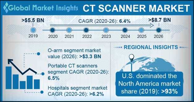 CT Scanner Market